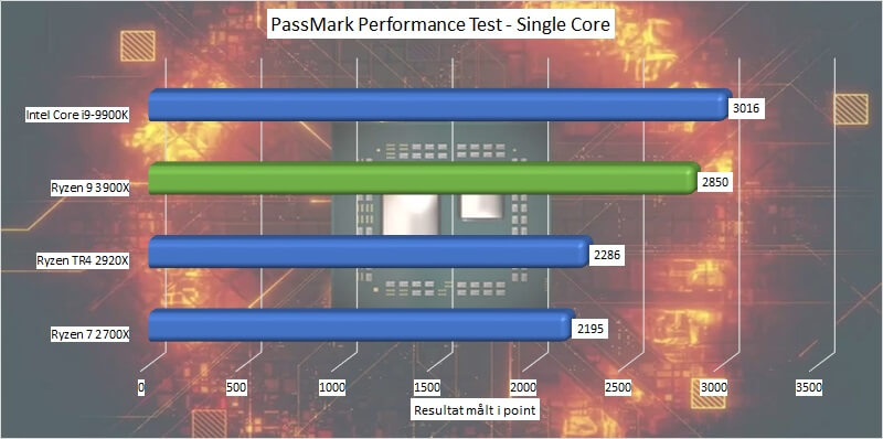 ryzen_9_3900x_benchmark_10_passmark_performance_test_single_core.jpg